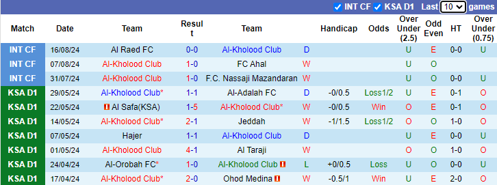 Nhận định, soi kèo Al-Kholood vs Al Ittihad Jeddah, 23h10 ngày 24/8: Tin vào cửa dưới - Ảnh 1