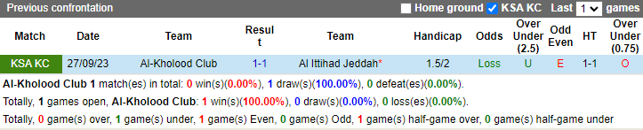 Nhận định, soi kèo Al-Kholood vs Al Ittihad Jeddah, 23h10 ngày 24/8: Tin vào cửa dưới - Ảnh 3