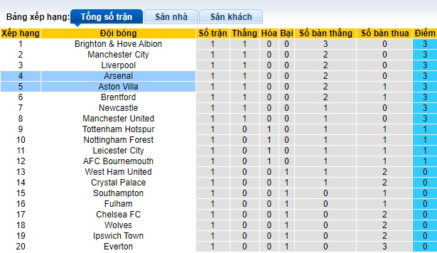 Nhận định, soi kèo Aston Villa vs Arsenal, 23h30 ngày 24/8: Pháo thủ đòi nợ - Ảnh 1