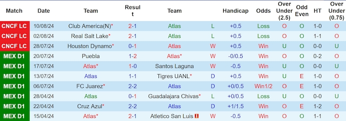 Nhận định, soi kèo Atlas vs Pumas UNAM, 8h00 ngày 25/8: Không dễ cho khách - Ảnh 1