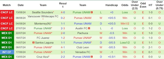 Nhận định, soi kèo Atlas vs Pumas UNAM, 8h00 ngày 25/8: Không dễ cho khách - Ảnh 2