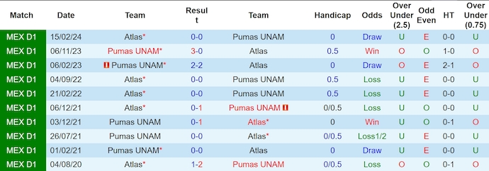 Nhận định, soi kèo Atlas vs Pumas UNAM, 8h00 ngày 25/8: Không dễ cho khách - Ảnh 3