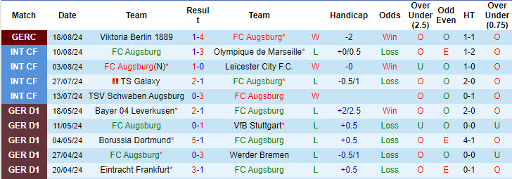 Nhận định, soi kèo Augsburg vs Werder Bremen, 20h30 ngày 24/8: Không quá kỳ vọng - Ảnh 2