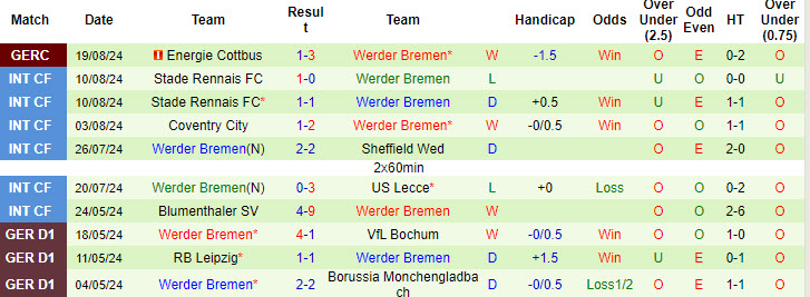 Nhận định, soi kèo Augsburg vs Werder Bremen, 20h30 ngày 24/8: Không quá kỳ vọng - Ảnh 3