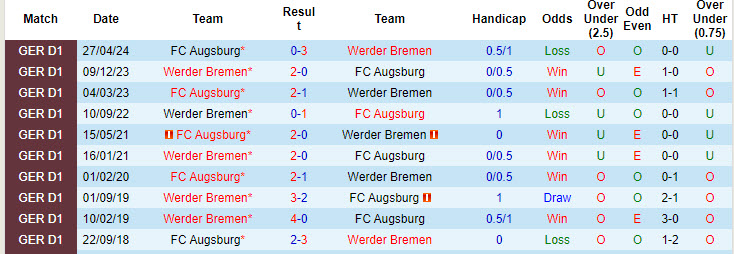 Nhận định, soi kèo Augsburg vs Werder Bremen, 20h30 ngày 24/8: Không quá kỳ vọng - Ảnh 4