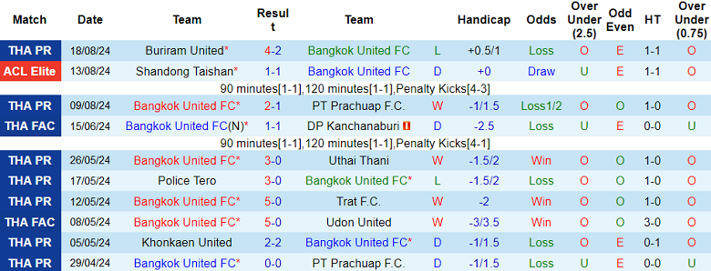 Nhận định, soi kèo Bangkok United vs Uthai Thani, 19h00 ngày 25/8: Cửa trên ‘tạch’ - Ảnh 1