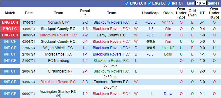 Nhận định, soi kèo Blackburn Rovers vs Oxford United, 21h00 ngày 24/8: Chiến thắng thứ 4 - Ảnh 1