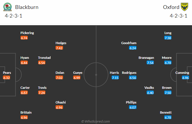 Nhận định, soi kèo Blackburn Rovers vs Oxford United, 21h00 ngày 24/8: Chiến thắng thứ 4 - Ảnh 5