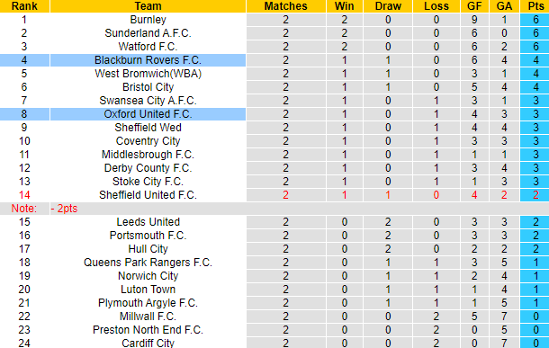 Nhận định, soi kèo Blackburn Rovers vs Oxford United, 21h00 ngày 24/8: Chiến thắng thứ 4 - Ảnh 6