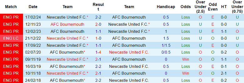 Nhận định, soi kèo Bournemouth vs Newcastle, 20h00 ngày 25/8: Điểm đến khó chịu - Ảnh 3