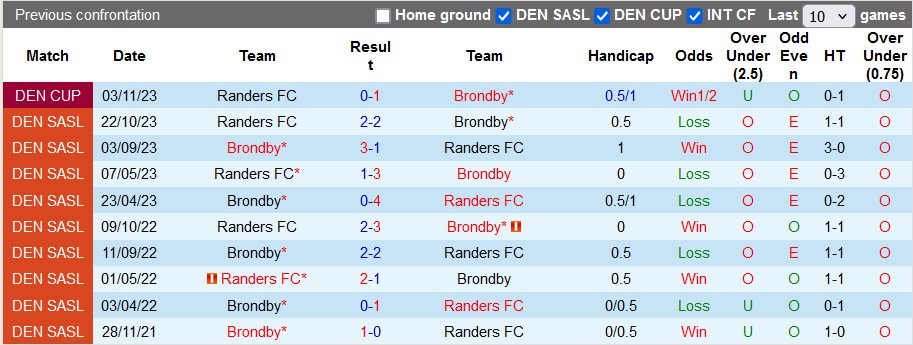 Nhận định, soi kèo Brondby vs Randers, 22h59 ngày 25/8: Giữ điểm ở lại - Ảnh 3