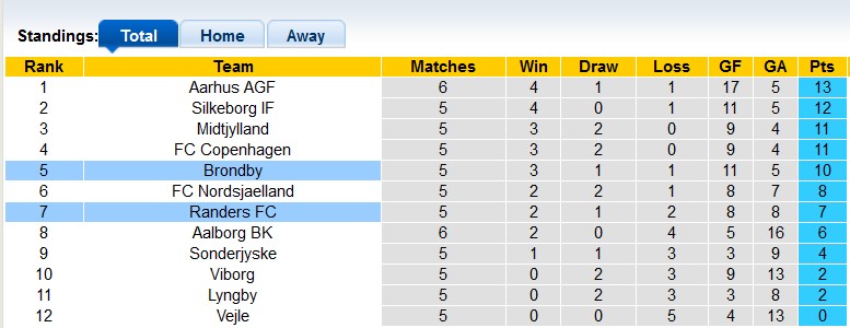 Nhận định, soi kèo Brondby vs Randers, 22h59 ngày 25/8: Giữ điểm ở lại - Ảnh 4