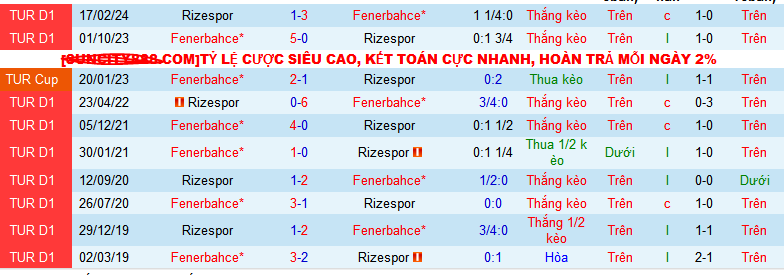 Nhận định, soi kèo Caykur Rizespor vs Fenerbahce, 01h45 ngày 26/8: Fenerbahce lại có quà ra về - Ảnh 3