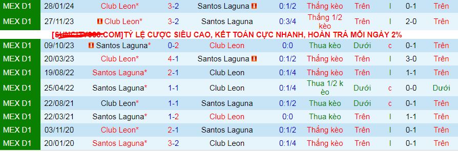 Nhận định, soi kèo Club Leon vs Santos Laguna, 08h00 ngày 25/8: Đi tìm chiến thắng đấu tiên - Ảnh 4