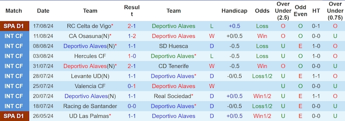 Thống kê 10 trận gần nhất của Deportivo Alaves