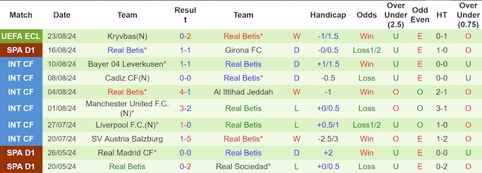 Thống kê 10 trận gần nhất của Real Betis