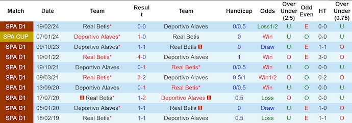 Lịch sử đối đầu Deportivo Alaves và Real Betis