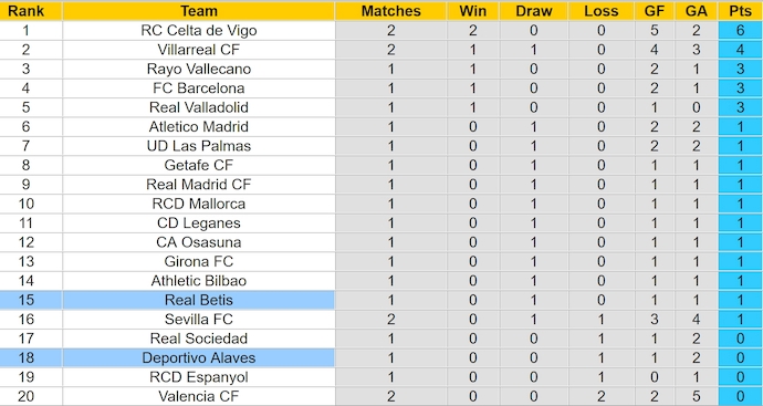 Bảng xếp hạng bóng đá La Liga 2024