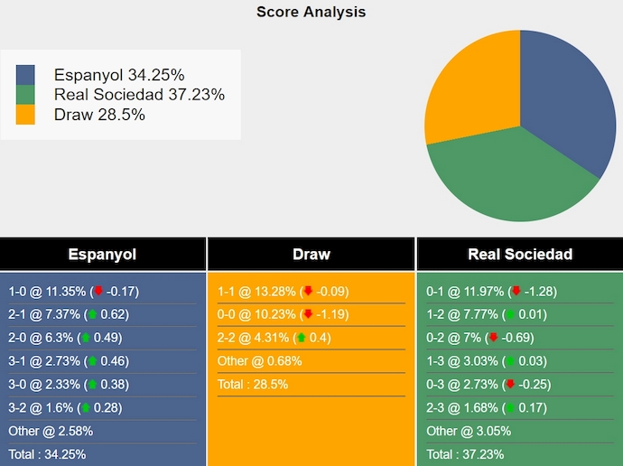 Nhận định, soi kèo Espanyol vs Real Sociedad, 2h30 ngày 25/8: Tân binh có điểm - Ảnh 7