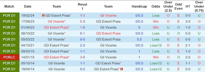 Nhận định, soi kèo Estoril Praia vs Gil Vicente, 0h00 ngày 26/8: Khách tự tin - Ảnh 3