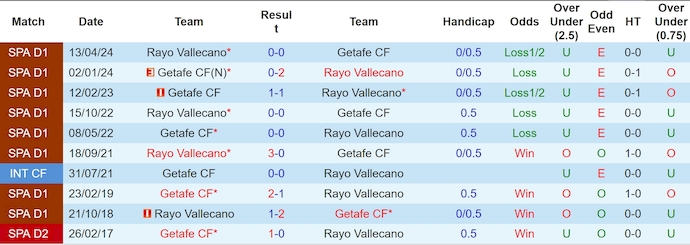 Nhận định, soi kèo Getafe vs Rayo Vallecano, 2h30 ngày 25/8: Khó thắng - Ảnh 3