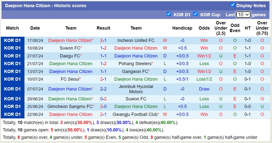 Nhận định, soi kèo Gimcheon Sangmu vs Daejeon Hana Citizen, 17h00 ngày 25/8: Cứ ngỡ ngon ăn - Ảnh 2