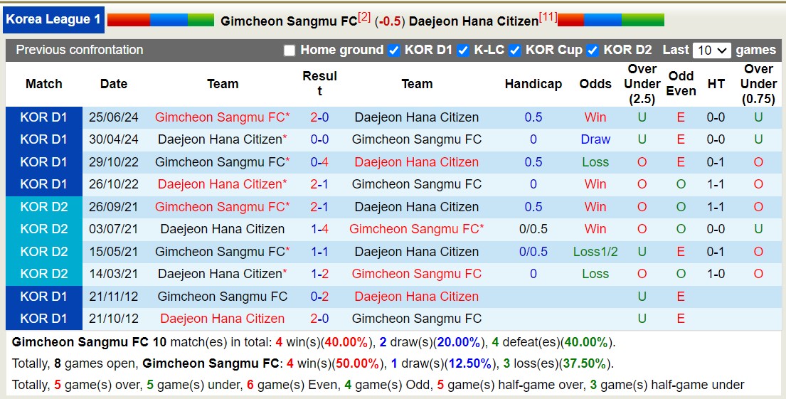 Nhận định, soi kèo Gimcheon Sangmu vs Daejeon Hana Citizen, 17h00 ngày 25/8: Cứ ngỡ ngon ăn - Ảnh 3