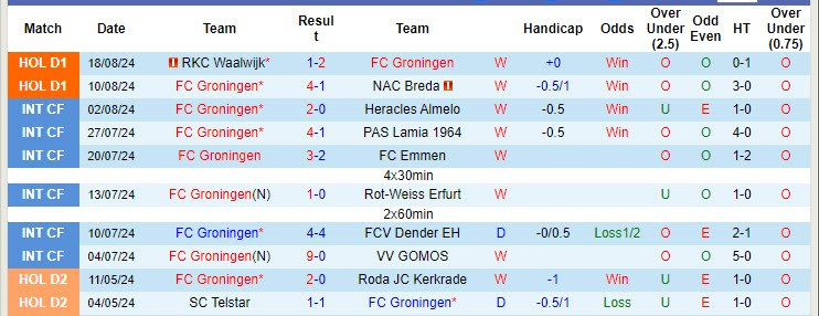 Nhận định, soi kèo Groningen vs AZ Alkmaar, 17h15 ngày 25/8: Đứt mạch toàn thắng - Ảnh 2