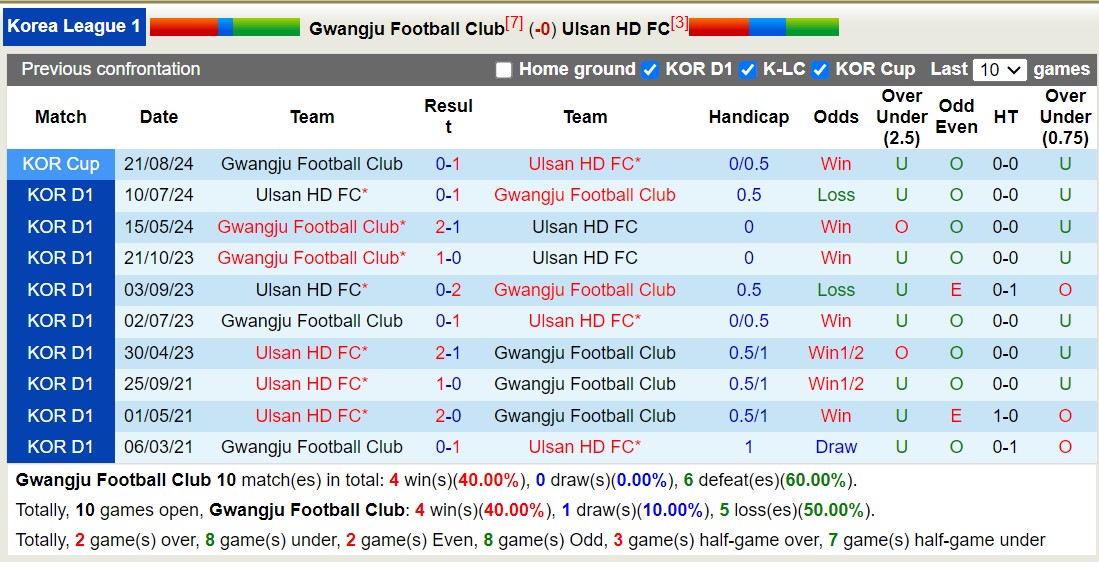 Nhận định, soi kèo Gwangju vs Ulsan Hyundai, 17h00 ngày 25/8: Nỗi đau sân nhà - Ảnh 3