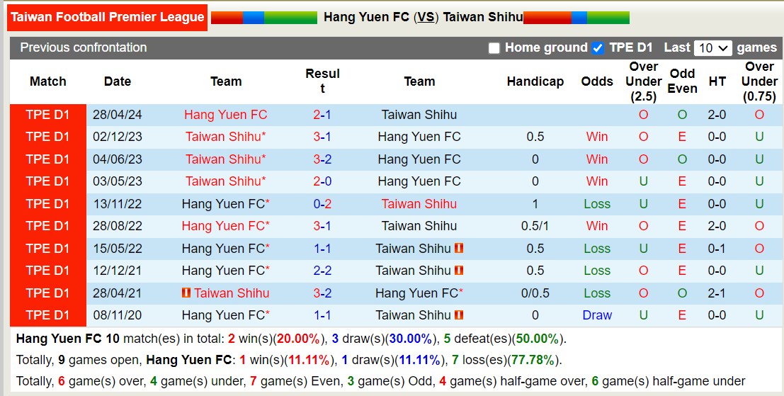 Nhận định, soi kèo Hang Yuen vs Taiwan Shihu, 14h30 ngày 25/8: Tiếp tục sa sút - Ảnh 3