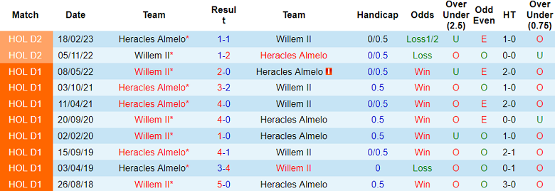 Nhận định, soi kèo Heracles Almelo vs Willem II, 19h30 ngày 25/8: Chia điểm? - Ảnh 3