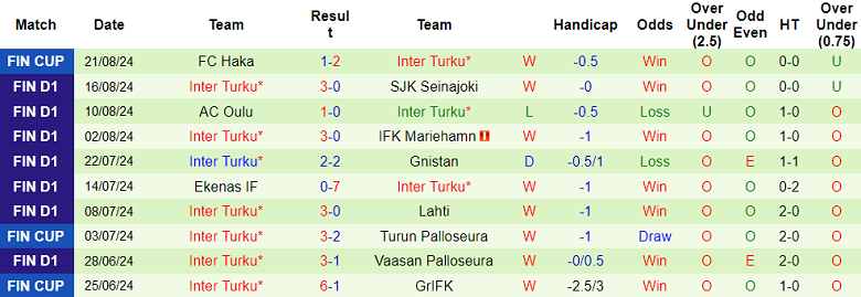 Nhận định, soi kèo HJK Helsinki vs Inter Turku, 20h00 ngày 25/8: Cửa trên thắng thế - Ảnh 2