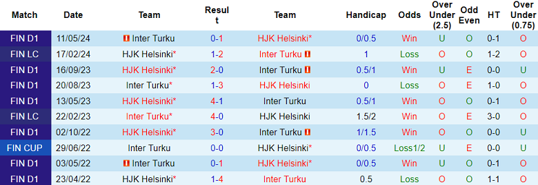 Nhận định, soi kèo HJK Helsinki vs Inter Turku, 20h00 ngày 25/8: Cửa trên thắng thế - Ảnh 3