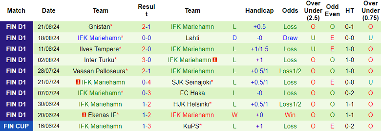 Nhận định, soi kèo KuPS vs IFK Mariehamn, 20h00 ngày 25/8: Khó thắng cách biệt - Ảnh 2