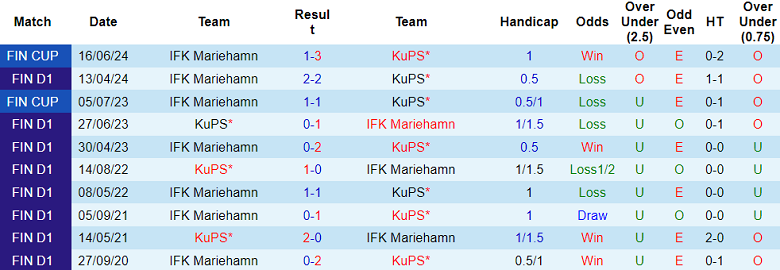 Nhận định, soi kèo KuPS vs IFK Mariehamn, 20h00 ngày 25/8: Khó thắng cách biệt - Ảnh 3