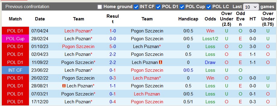 Nhận định, soi kèo Lech Poznan vs Pogon Szczecin, 22h30 ngày 25/8: Đâu dễ cho chủ nhà - Ảnh 3