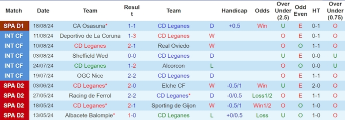 Nhận định, soi kèo Leganes vs Las Palmas, 0h00 ngày 26/8: Không dễ cho tân binh - Ảnh 1