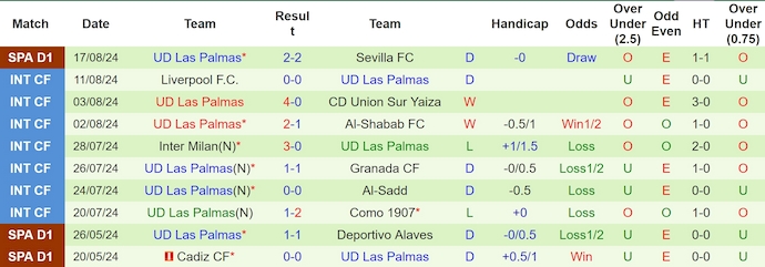 Nhận định, soi kèo Leganes vs Las Palmas, 0h00 ngày 26/8: Không dễ cho tân binh - Ảnh 2