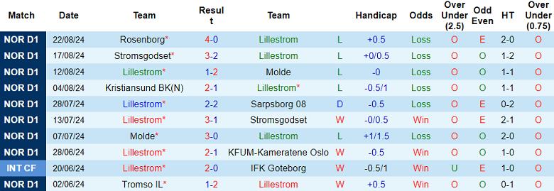 Nhận định, soi kèo Lillestrom vs Tromso, 19h30 ngày 25/8: Cửa dưới ‘ghi điểm’ - Ảnh 1