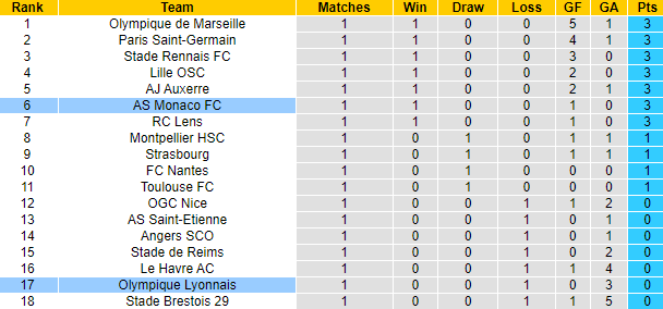 Nhận định, soi kèo Lyon vs AS Monaco, 22h00 ngày 24/8: Khách gặp khắc tinh - Ảnh 6