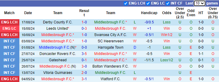 Nhận định, soi kèo Middlesbrough vs Portsmouth, 21h00 ngày 24/8: Đối cứng - Ảnh 1