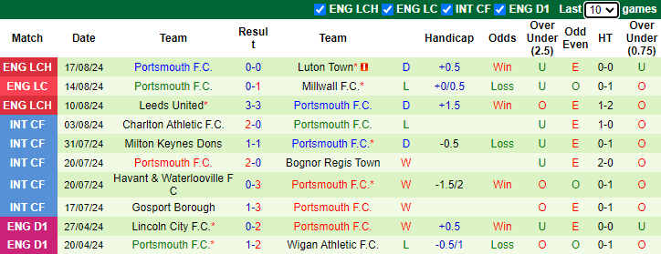 Nhận định, soi kèo Middlesbrough vs Portsmouth, 21h00 ngày 24/8: Đối cứng - Ảnh 2