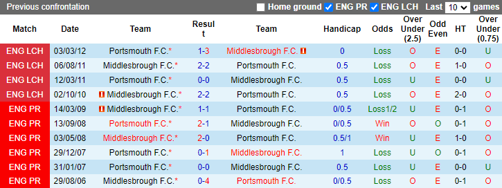 Nhận định, soi kèo Middlesbrough vs Portsmouth, 21h00 ngày 24/8: Đối cứng - Ảnh 3