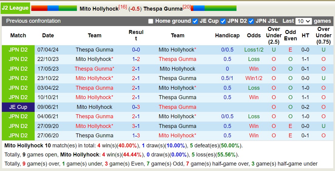 Nhận định, soi kèo Mito Hollyhock vs Thespa Gunma, 16h00 ngày 25/8: Tiếp tục bét bảng - Ảnh 3