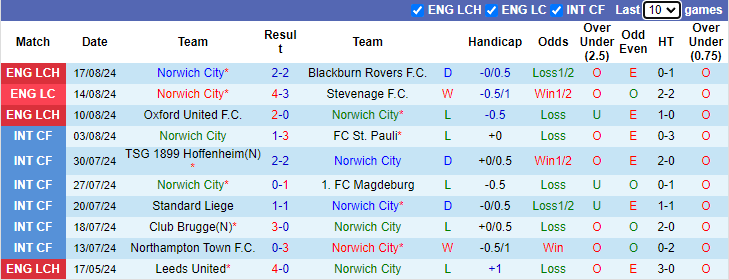 Nhận định, soi kèo Norwich City vs Sheffield United, 21h00 ngày 24/8: Bắn hạ Hoàng yến - Ảnh 1