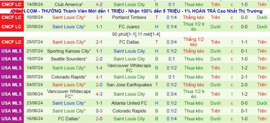 Nhận định, soi kèo Portland Timbers vs Saint Louis City, 09h30 ngày 25/8: Providence Park đi dễ khó về - Ảnh 3