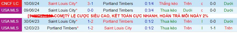 Nhận định, soi kèo Portland Timbers vs Saint Louis City, 09h30 ngày 25/8: Providence Park đi dễ khó về - Ảnh 4