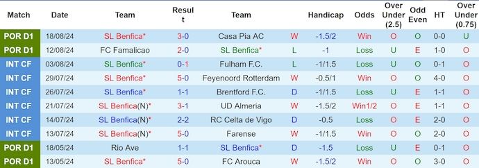 Nhận định, soi kèo SL Benfica vs Estrela Amadora, 2h30 ngày 25/8: Khó cản chủ nhà - Ảnh 1