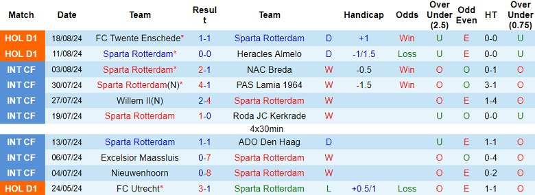 Nhận định, soi kèo Sparta Rotterdam vs Feyenoord, 19h30 ngày 25/8: Tin vào cửa trên - Ảnh 1