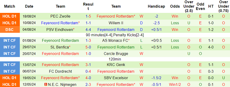 Nhận định, soi kèo Sparta Rotterdam vs Feyenoord, 19h30 ngày 25/8: Tin vào cửa trên - Ảnh 2